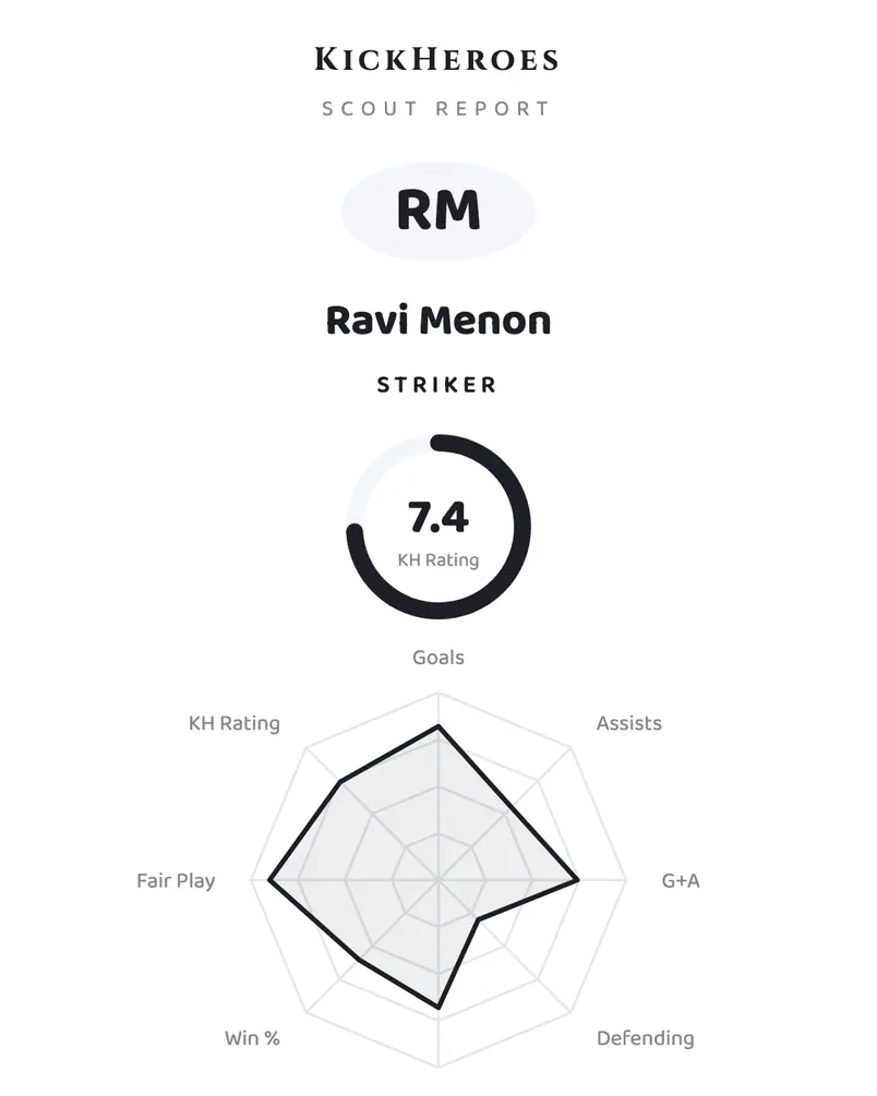 A Scout Report card: Ravi Menon, striker, a KH Rating of 7.4 in a ring, and an eight-axis shape chart against the role benchmark.