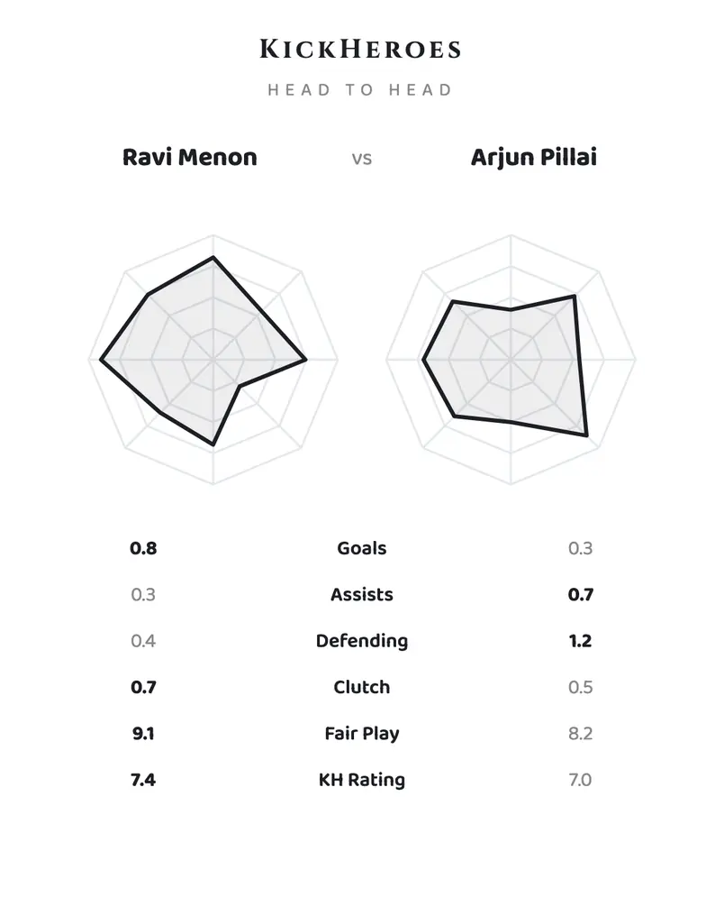 A head-to-head card comparing Ravi Menon and Arjun Pillai: two shape charts side by side, then six rows — goals, assists, defending, clutch, fair play and KH rating — with the better figure in each row set in bold.
