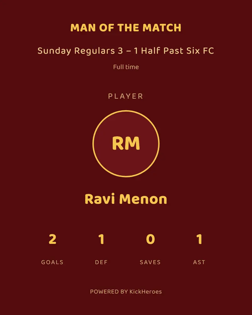 A Man of the Match card in gold on maroon: Sunday Regulars 3–1 Half Past Six FC, full time, Ravi Menon, with 2 goals, 1 defensive action, 0 saves and 1 assist.