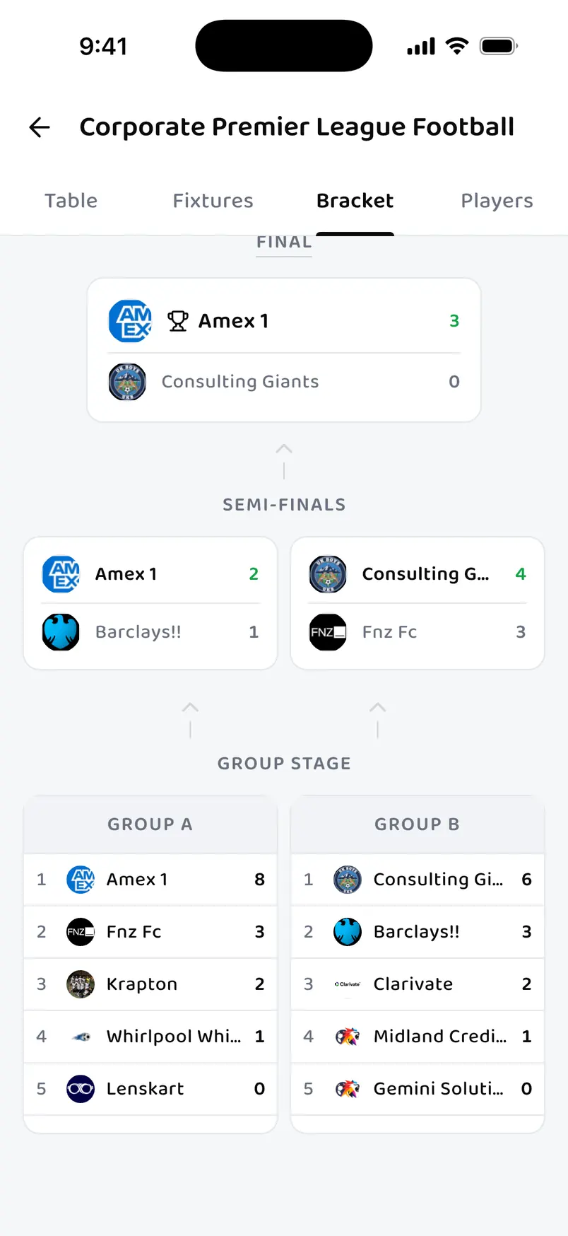 A completed tournament bracket: the final, the two semi-finals, and beneath them the Group A and Group B tables with each side’s points.